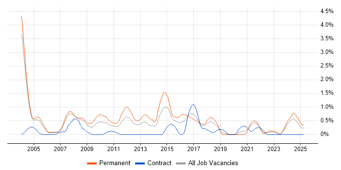 Job vacancy trend for Sage in Derbyshire Job vacancy trend for Sage in Derbyshire