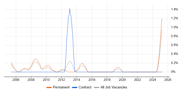 Job vacancy trend for Sales Account Manager in Derbyshire Job vacancy trend for Sales Account Manager in Derbyshire