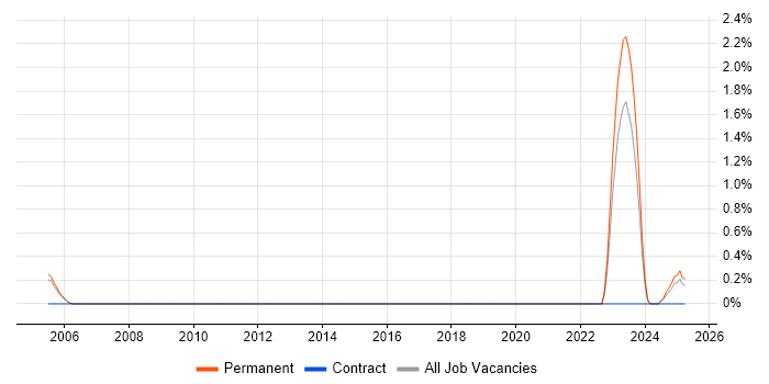 Job vacancy trend for Sales Representative in Derbyshire