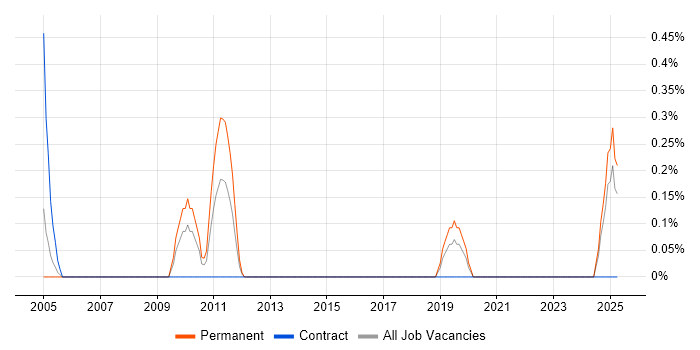 Job vacancy trend for Sales Support in Derbyshire