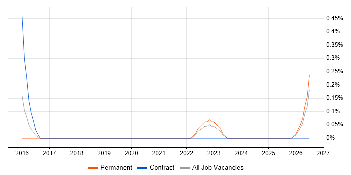 Salesforce Administrator job vacancy trend in Derbyshire