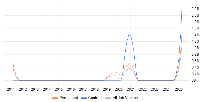 Job vacancy trend for Salesforce CRM in Derbyshire Job vacancy trend for Salesforce CRM in Derbyshire