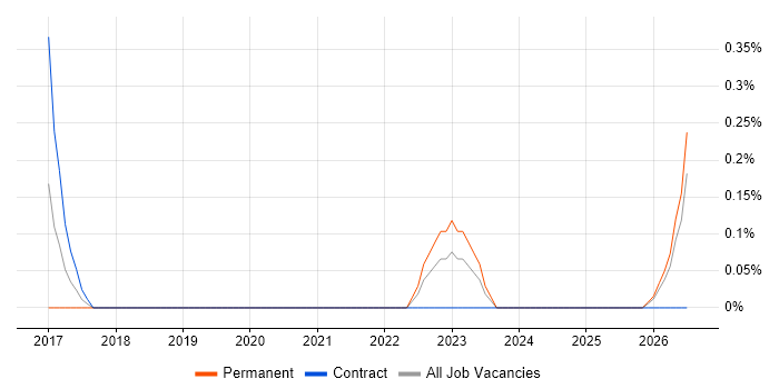 Salesforce Sales Cloud job vacancy trend in Derbyshire