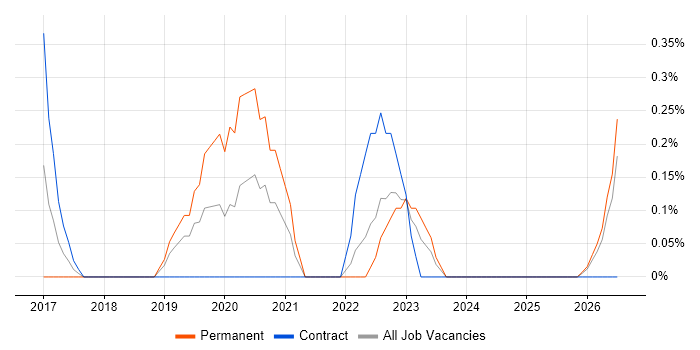 Salesforce Service Cloud job vacancy trend in Derbyshire