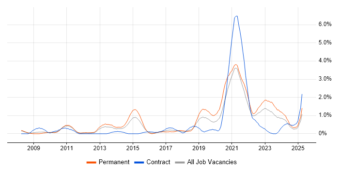 Job vacancy trend for Salesforce in Derbyshire Job vacancy trend for Salesforce in Derbyshire