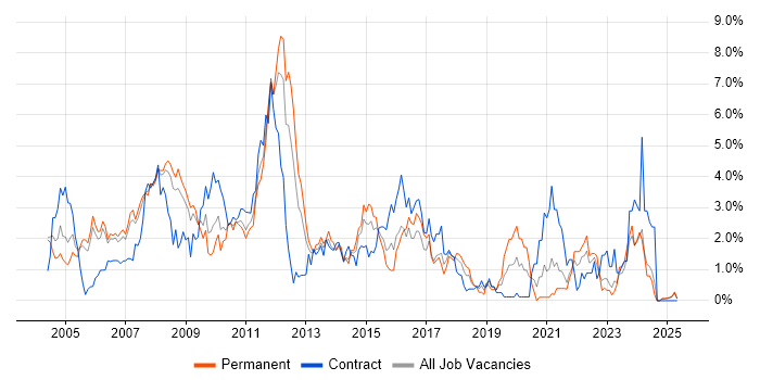 Job vacancy trend for SAN in Derbyshire Job vacancy trend for SAN in Derbyshire
