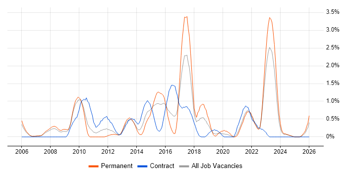 SAP Analyst job vacancy trend in Derbyshire