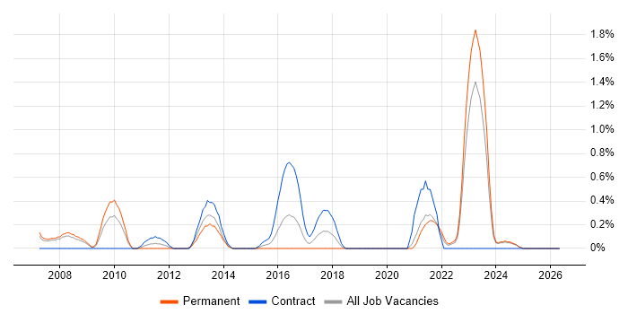 SAP Business Analyst job vacancy trend in Derbyshire