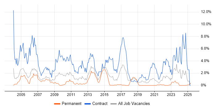 Job vacancy trend for SAP Consultant in Derbyshire