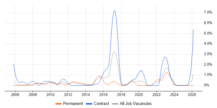 SAP ERP job vacancy trend in Derbyshire
