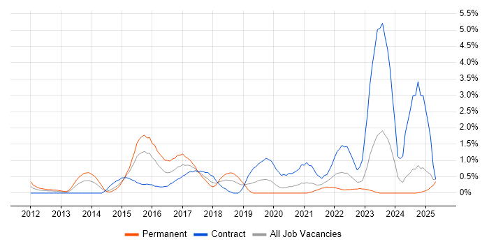 Job vacancy trend for SAP HANA in Derbyshire