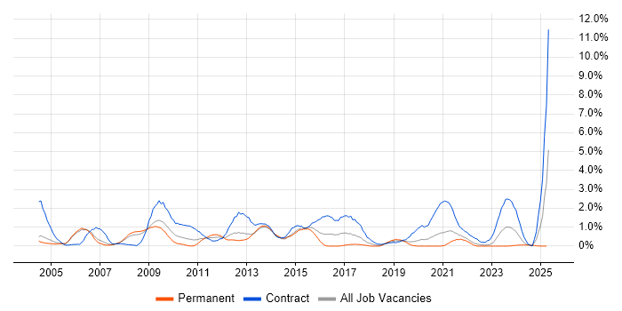Job vacancy trend for SAP Manager in Derbyshire Job vacancy trend for SAP Manager in Derbyshire