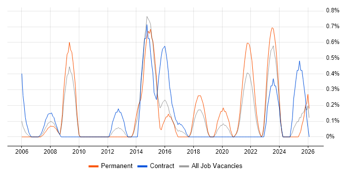 SAP Support job vacancy trend in Derbyshire