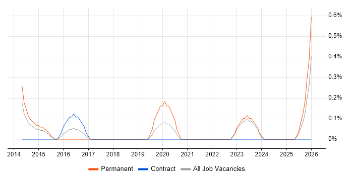 SAP WM Analyst job vacancy trend in Derbyshire