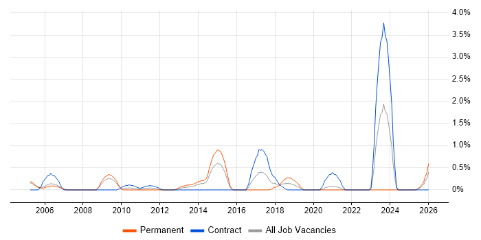 SAP WM job vacancy trend in Derbyshire