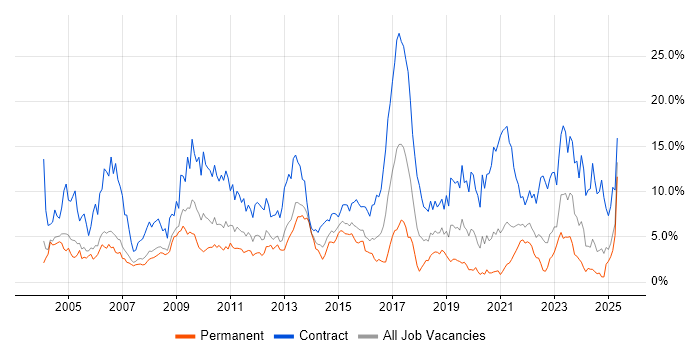 Job vacancy trend for SAP in Derbyshire Job vacancy trend for SAP in Derbyshire