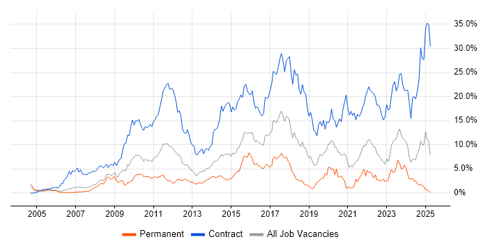 Job vacancy trend for SC Cleared in Derbyshire Job vacancy trend for SC Cleared in Derbyshire
