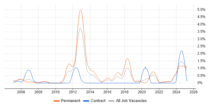 Job vacancy trend for SCADA in Derbyshire Job vacancy trend for SCADA in Derbyshire