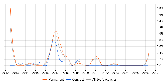 Scala job vacancy trend in Derbyshire