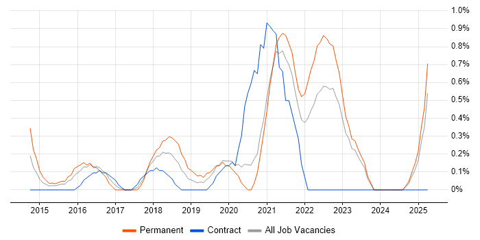 Job vacancy trend for Scaled Agile Framework in Derbyshire