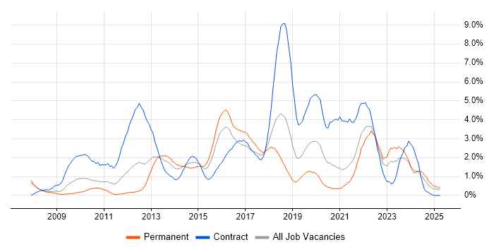 Job vacancy trend for SCCM in Derbyshire