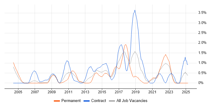 Job vacancy trend for Scenario Testing in Derbyshire Job vacancy trend for Scenario Testing in Derbyshire