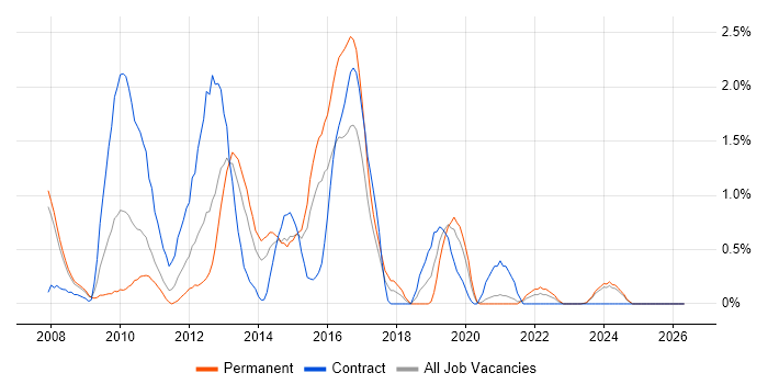 SCOM job vacancy trend in Derbyshire