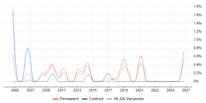 Scorecard job vacancy trend in Derbyshire