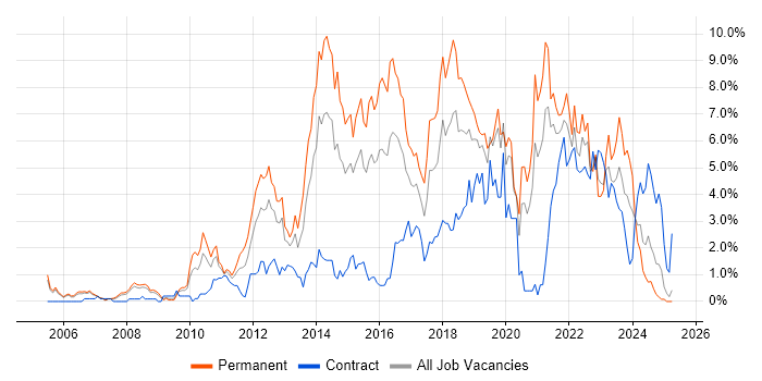 Job vacancy trend for Scrum in Derbyshire Job vacancy trend for Scrum in Derbyshire