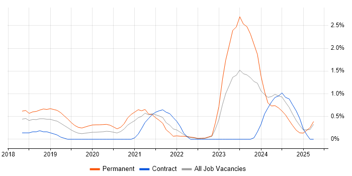 Job vacancy trend for SD-WAN in Derbyshire