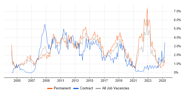 Job vacancy trend for SDLC in Derbyshire
