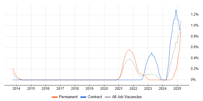 Job vacancy trend for Secure Coding in Derbyshire