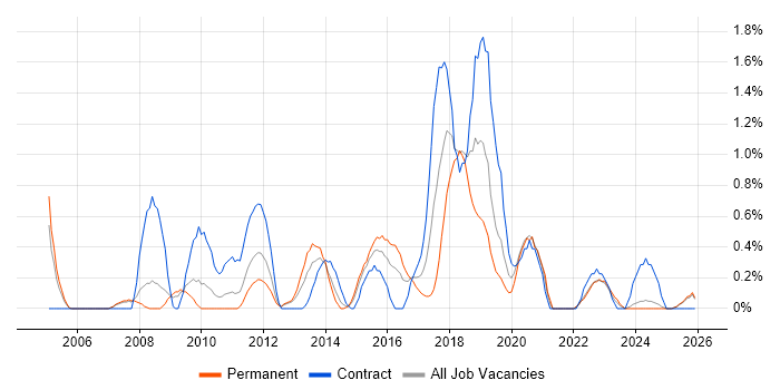 Security Architecture job vacancy trend in Derbyshire