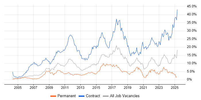 Job vacancy trend for Security Cleared in Derbyshire Job vacancy trend for Security Cleared in Derbyshire