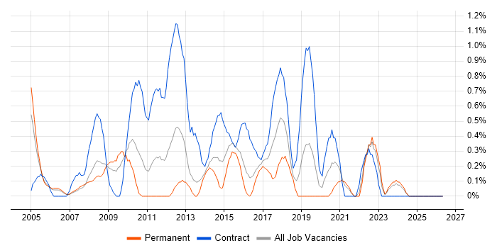 Security Consultant job vacancy trend in Derbyshire