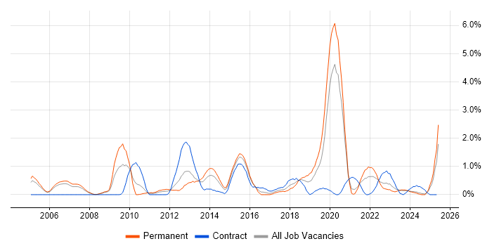 Job vacancy trend for Security Engineer in Derbyshire Job vacancy trend for Security Engineer in Derbyshire