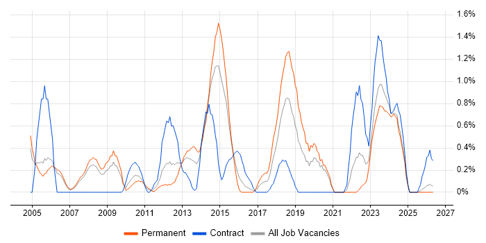 Security Manager job vacancy trend in Derbyshire