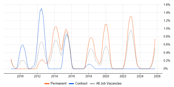 Security Operations Centre job vacancy trend in Derbyshire