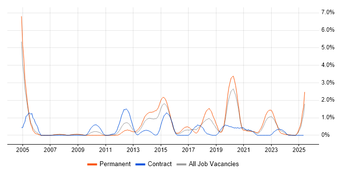 Job vacancy trend for Security Operations in Derbyshire Job vacancy trend for Security Operations in Derbyshire