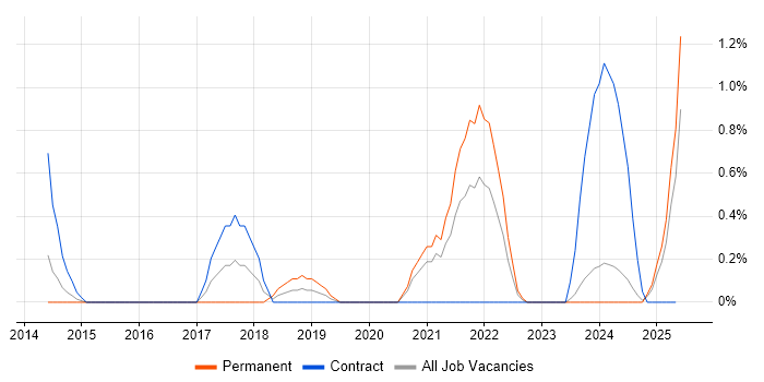 Job vacancy trend for Security Posture in Derbyshire Job vacancy trend for Security Posture in Derbyshire