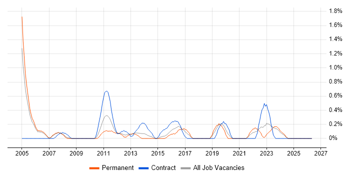 Security Specialist job vacancy trend in Derbyshire