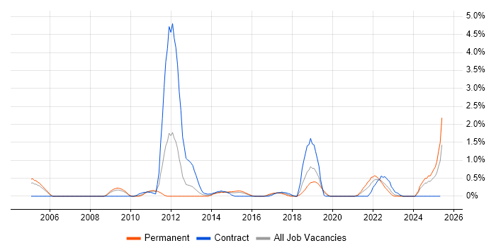 Job vacancy trend for Security Testing in Derbyshire Job vacancy trend for Security Testing in Derbyshire