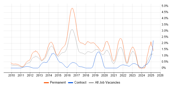 Job vacancy trend for Selenium in Derbyshire Job vacancy trend for Selenium in Derbyshire