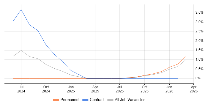 Self-Driving Car job vacancy trend in Derbyshire