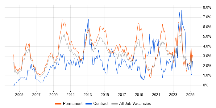 Job vacancy trend for Self-Motivation in Derbyshire