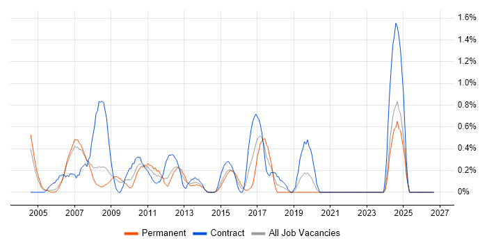 Senior Architect job vacancy trend in Derbyshire