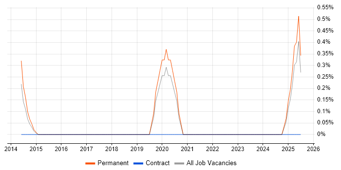 Job vacancy trend for Senior Automation Engineer in Derbyshire Job vacancy trend for Senior Automation Engineer in Derbyshire