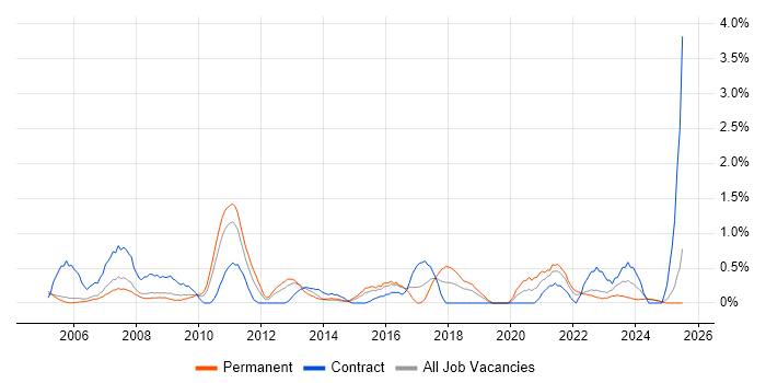 Job vacancy trend for Senior Business Analyst in Derbyshire
