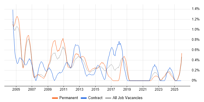 Senior Consultant job vacancy trend in Derbyshire