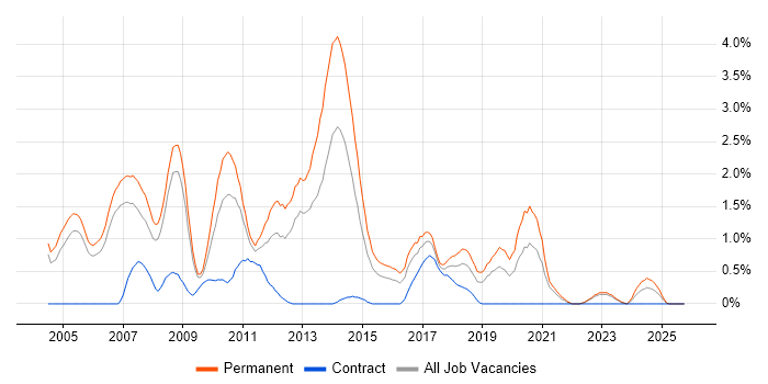 Senior C# Developer job vacancy trend in Derbyshire